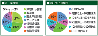 図1業種別　図2売上規模別