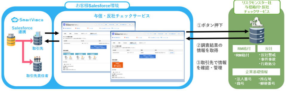 Salesforce一体型の名刺管理ツール「SmartVisca」と連携
