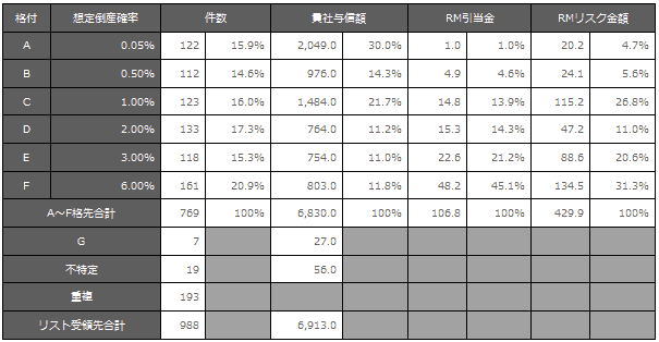 取引先全体のリスクを見える化・分析