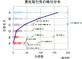 取引先全体のリスクを見える化・分析