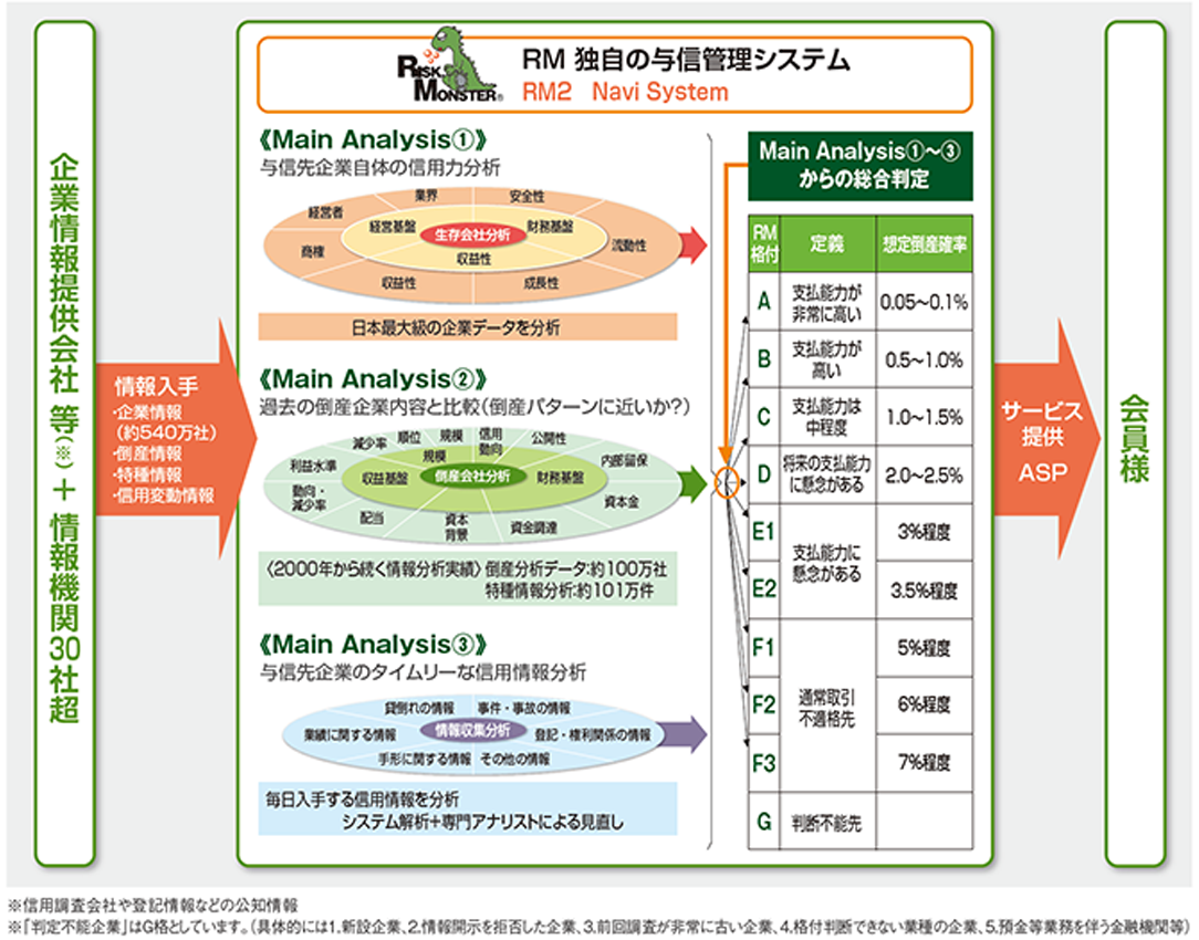 RM 独自の与信管理システム