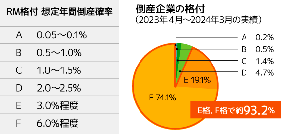 倒産確率グラフ