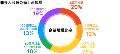 売上規模別グラフ