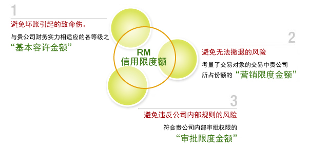 RM与信限度額