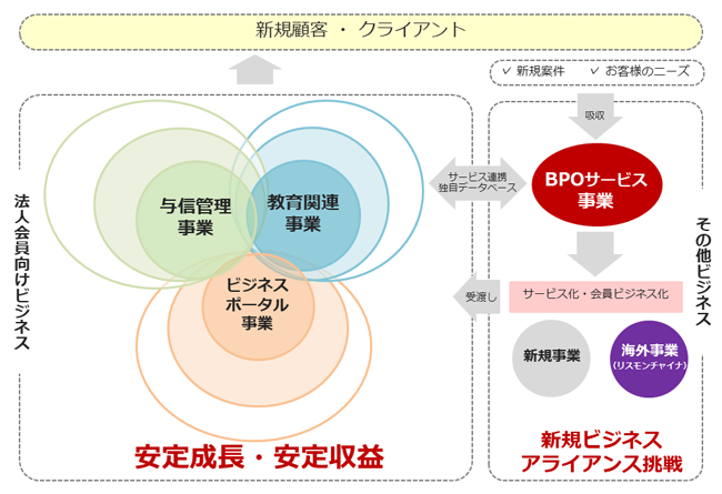 各事業のシナジーによる発展