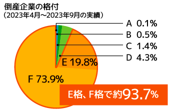 RM格付の信頼性