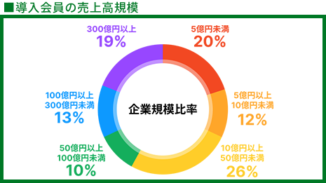 売上規模別