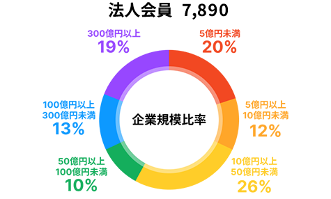 サービスご利用企業の売上高規模