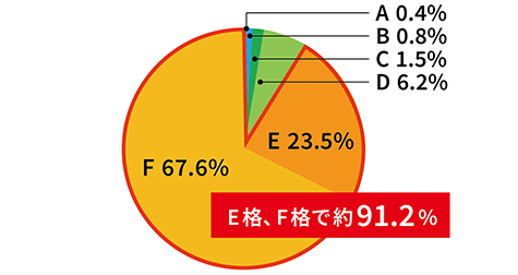倒産企業の格付