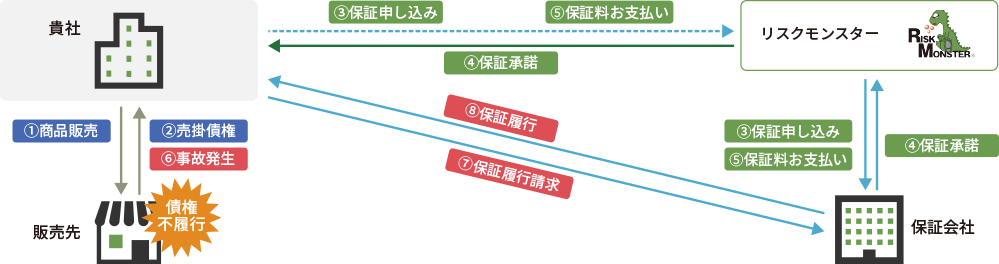 Secured Monster：サービスの流れ