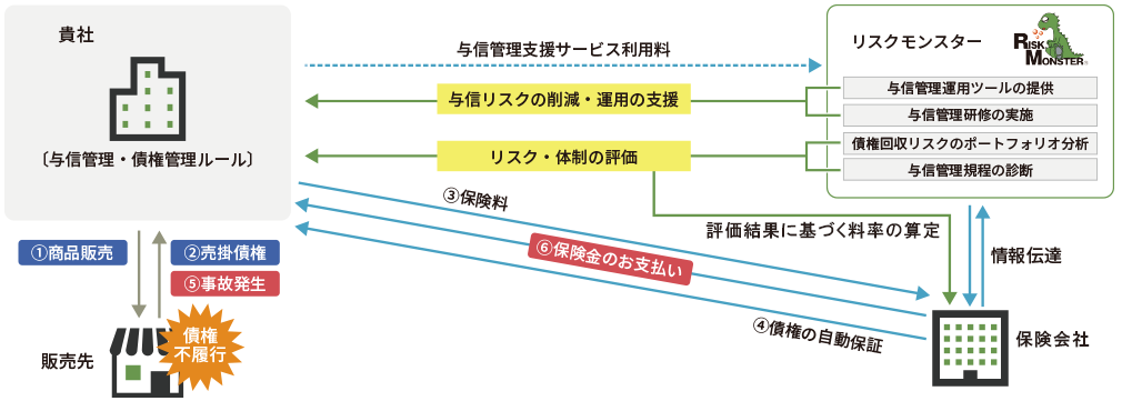 与信のミカタ：サービスの流れ