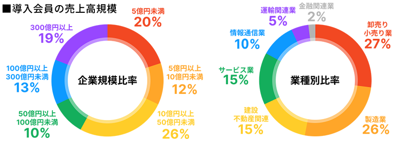 企業規模比率・業種別比率