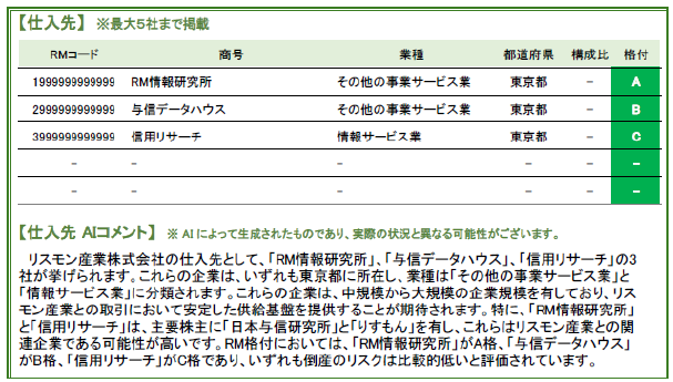 これにより、経営体制や周辺企業の情報から読み取れる与信管理上の評価をAIが判断し、客観的な分析コメントが得られるため、社内申請時の要約文章作成時間の削減や、企業評価の効率化につながります。