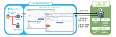 Salesforc