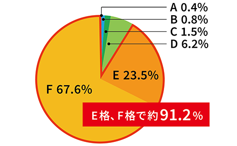 倒産企業の格付（2020年1月～2020年12月の実績）