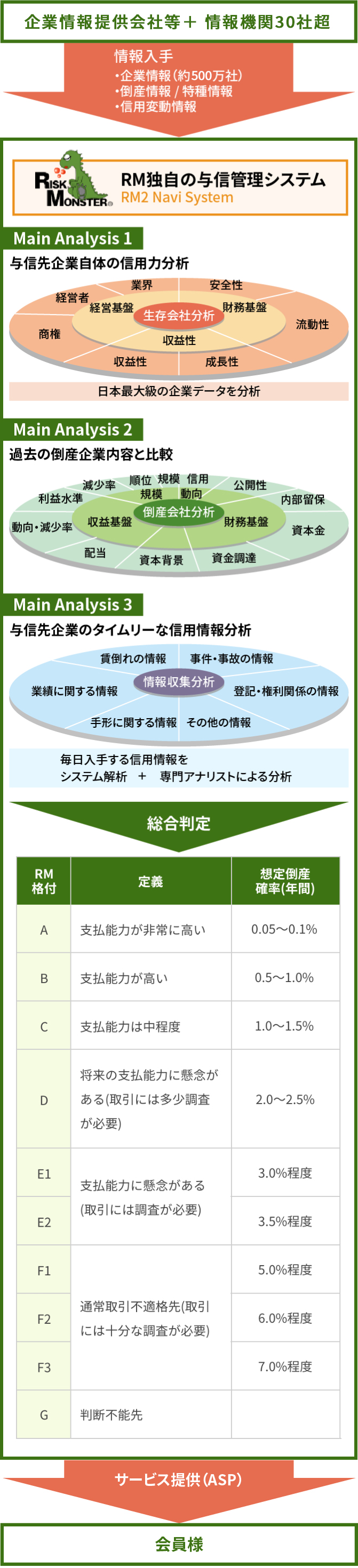 信用情報分析