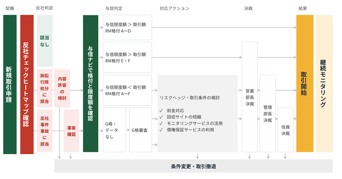 図解：新規取引時のリスク管理フロー