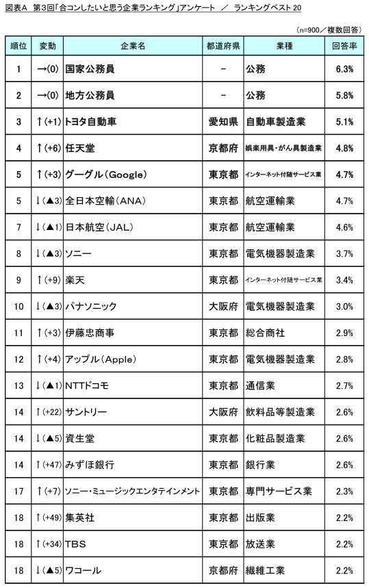 調査結果発表 リスモン調べ 第３回 合コンしたいと思う企業ランキング 調査 製造業が人気 あなたの会社は何位にランクイン