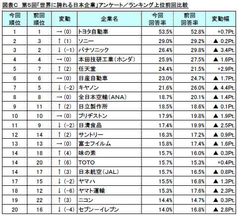 調査結果発表:リスモン調べ~第5回「世界に誇れる日本企業」調査~1