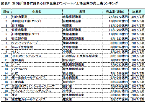 調査結果発表:リスモン調べ~第5回「世界に誇れる日本企業」調査~1