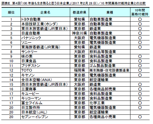 調査結果発表 リスモン調べ 第４回 100年後も生き残ると思う日本企業 調査 技術力や品質だけでなく経営理念 姿勢が評価される結果に