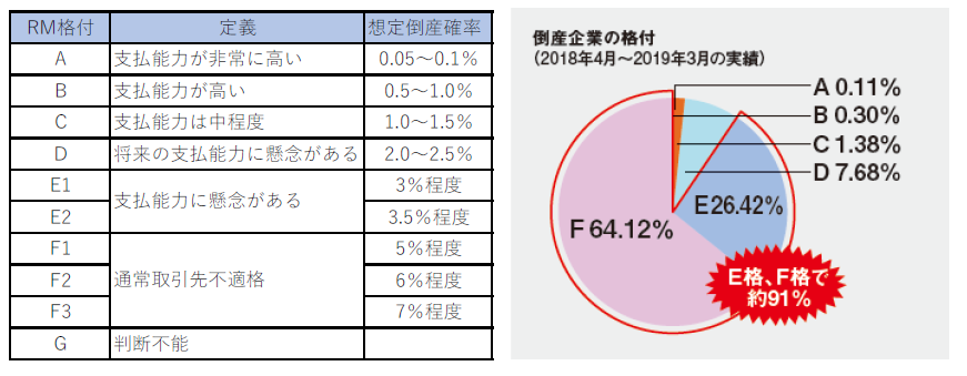 債権保証サービス「SecuredMonster」のパフォーマンス向上~低格付企業