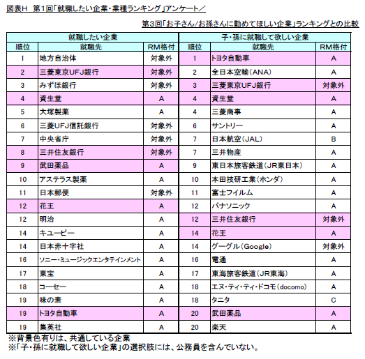 調査結果発表 リスモン調べ 就職活動 という試練が学生の成長を促します 第１回 就職したい企業 業種ランキング 調査