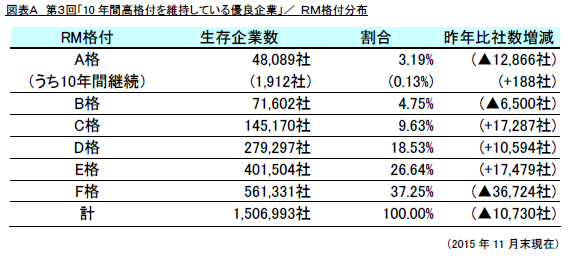 調査結果発表 リスモン調べ 第３回 10年間高格付を維持している優良企業 調査 日本経済を下支えする中小企業の健闘振り