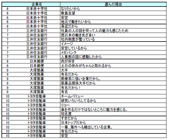 調査結果発表：リスモン調べ～第２回「就職したい企業・業種ランキング 