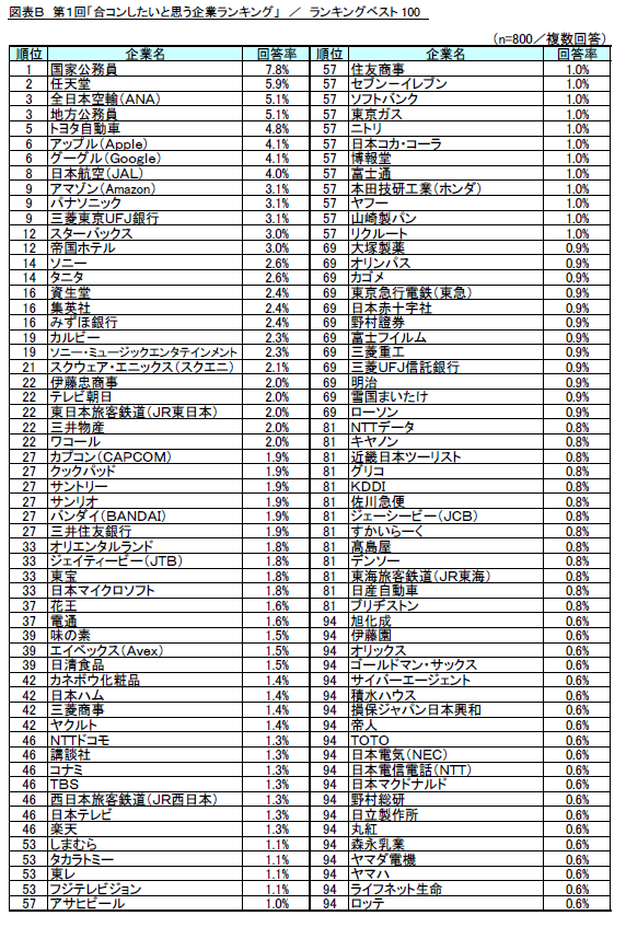 調査結果発表 リスモン調べ 第１回 合コンしたいと思う企業ランキング 調査 合コン相手は 公務員 や 航空会社 などの有名企業がイイ