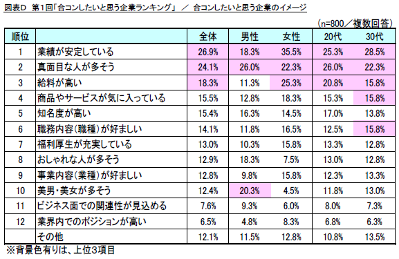 調査結果発表 リスモン調べ 第１回 合コンしたいと思う企業ランキング 調査 合コン相手は 公務員 や 航空会社 などの有名企業がイイ