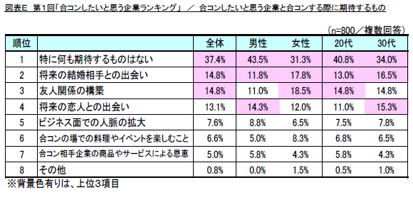 調査結果発表 リスモン調べ 第１回 合コンしたいと思う企業ランキング 調査 合コン相手は 公務員 や 航空会社 などの有名企業がイイ