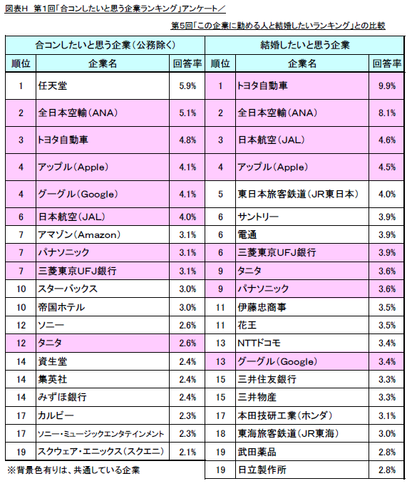 調査結果発表 リスモン調べ 第1回 合コンしたいと思う企業ランキング 調査 合コン相手は 公務員 や 航空会社 などの有名企業がイイ