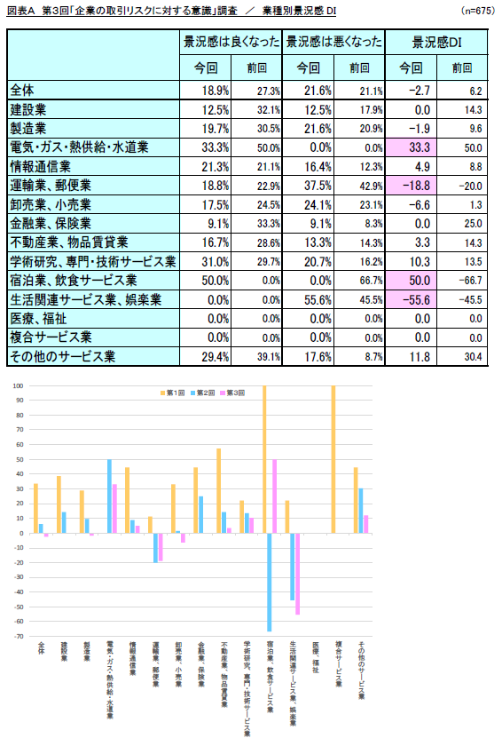調査結果発表 リスモン調べ 第３回 企業の取引リスクに対する意識 調査 与信管理の意識が高いリスモン会員において 景況感の悪化が顕著に