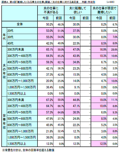 調査結果発表 リスモン調べ 第４回 離婚したくなる亭主の仕事 調査 妻の半数が夫の仕事に不満 うち16 が離婚まで考えているという結果に