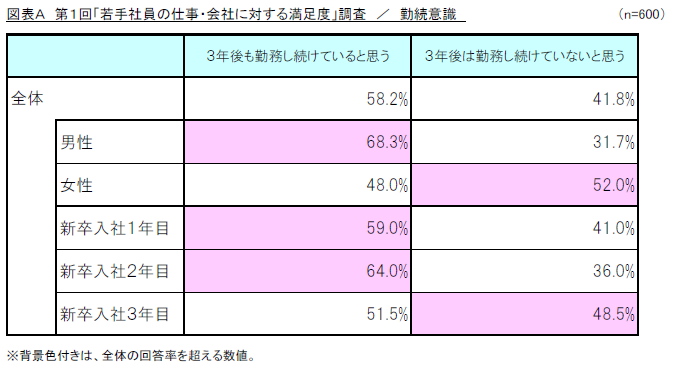 調査結果発表 リスモン調べ 第1回 若手社員の仕事 会社に対する満足度 調査 若手社員の6人に1人が入社当初から転職を意識