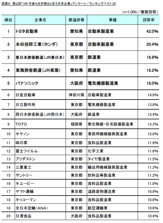 調査結果発表 リスモン調べ 第２回 100年後も生き残れると思う日本企業 調査 企業が100年後に生き残るために必要なものとは