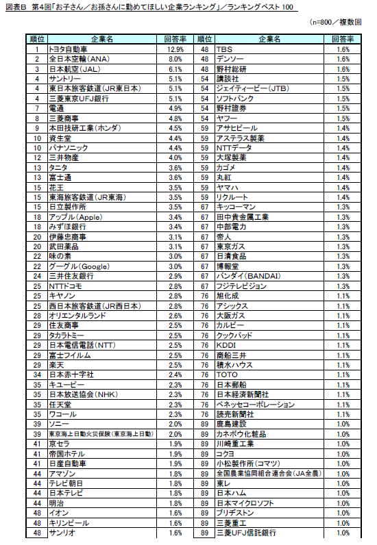 調査結果発表 リスモン調べ 第4回 お子さん お孫さんに勤めてほしい企業ランキング 調査 子や孫の将来の安定を祈りつつも 自身の夢を託す親心