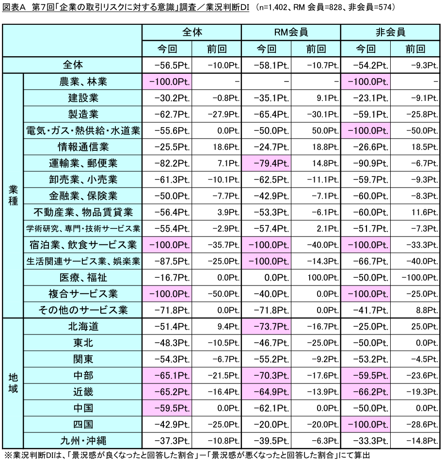 調査結果発表 リスモン調べ 第７回 企業の取引リスクに対する意識 調査