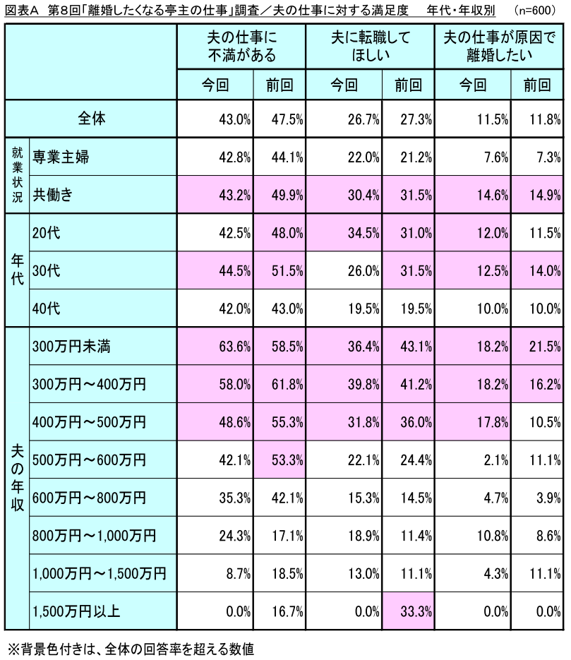 調査結果発表 リスモン調べ 第８回 離婚したくなる亭主の仕事 調査
