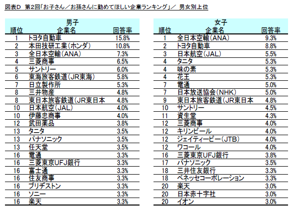 調査結果発表 リスモン調べ 第2回 お子さん お孫さんに勤めてほしい企業 調査結果を発表