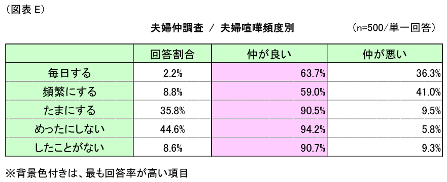 調査結果発表 第１回 令和の夫婦仲実態 調査 リスモン調べ 与信管理コラム メールマガジン 与信管理のリスクモンスター