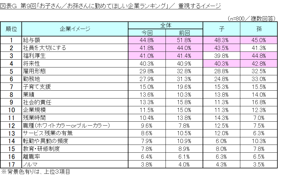調査結果発表 リスモン調べ 第9回 お子さん お孫さんに勤めてほしい企業 調査
