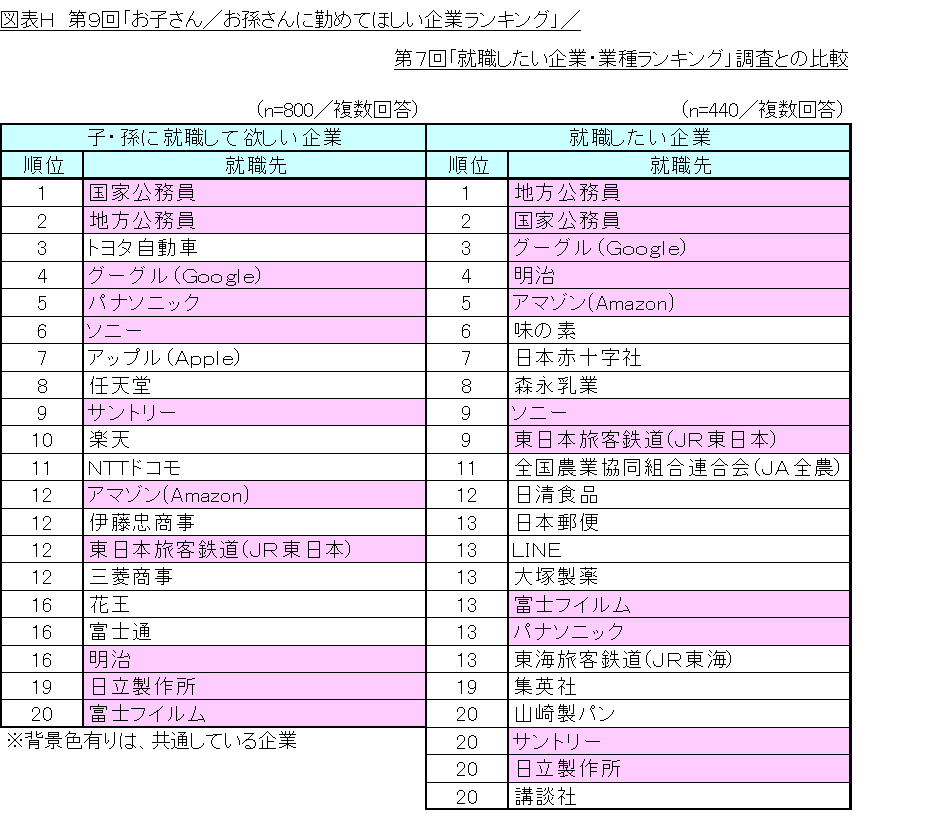 調査結果発表 リスモン調べ 第9回 お子さん お孫さんに勤めてほしい企業 調査