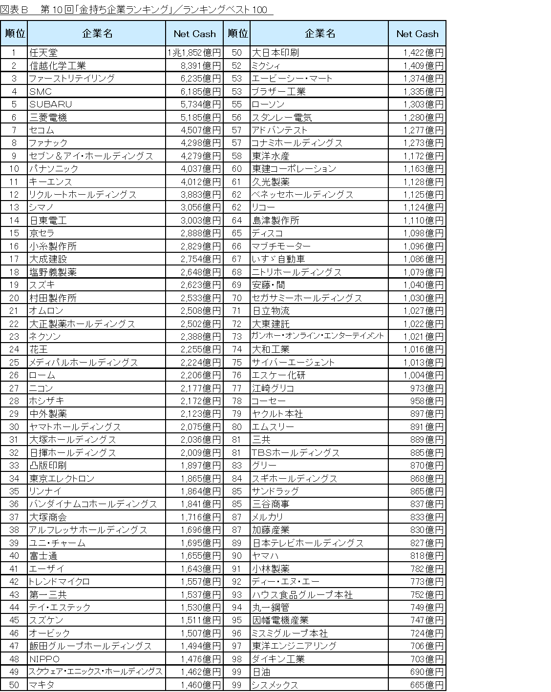 調査結果発表：リスモン調べ～第10回「金持ち企業ランキング」調査～