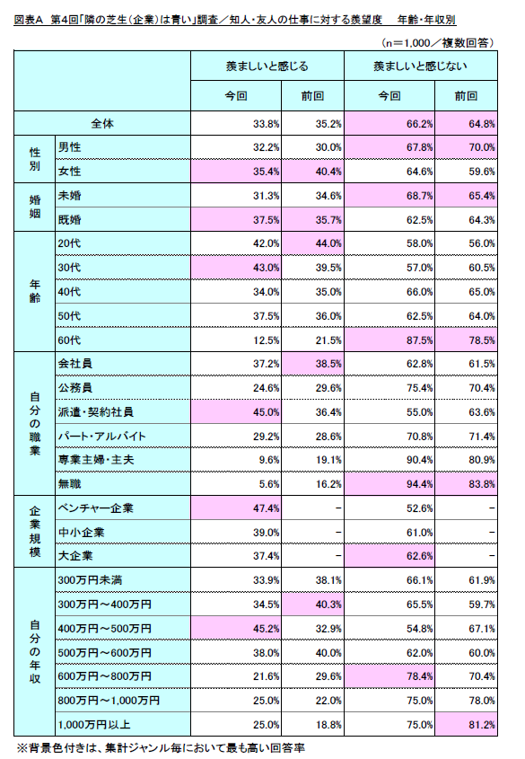 調査結果発表:第4回「隣の芝生(企業)は青い」調査