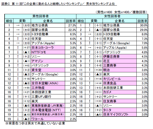 調査結果発表 第11回 この企業に勤める人と結婚したいランキング 調査 調査結果発表 第11回 この企業に勤める人と結婚したいランキング 調査