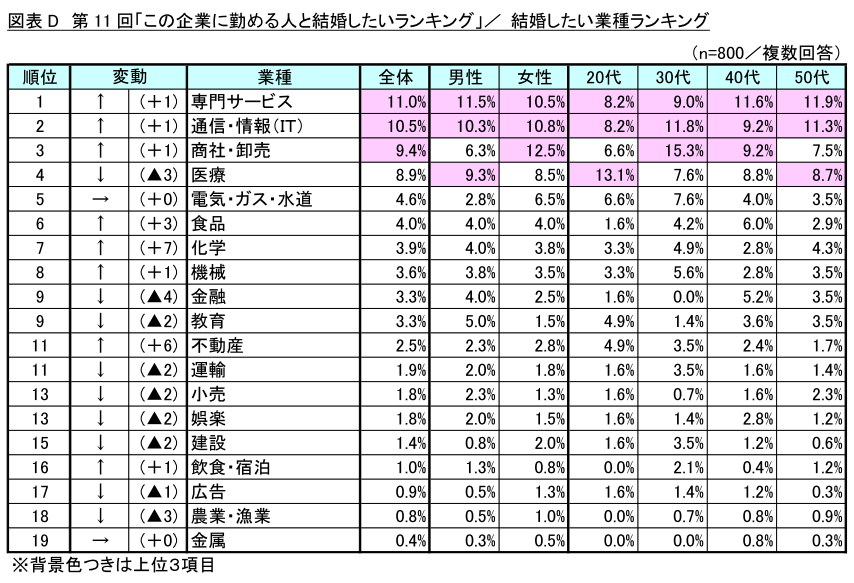 調査結果発表：第11回「この企業に勤める人と結婚したいランキング」調査
