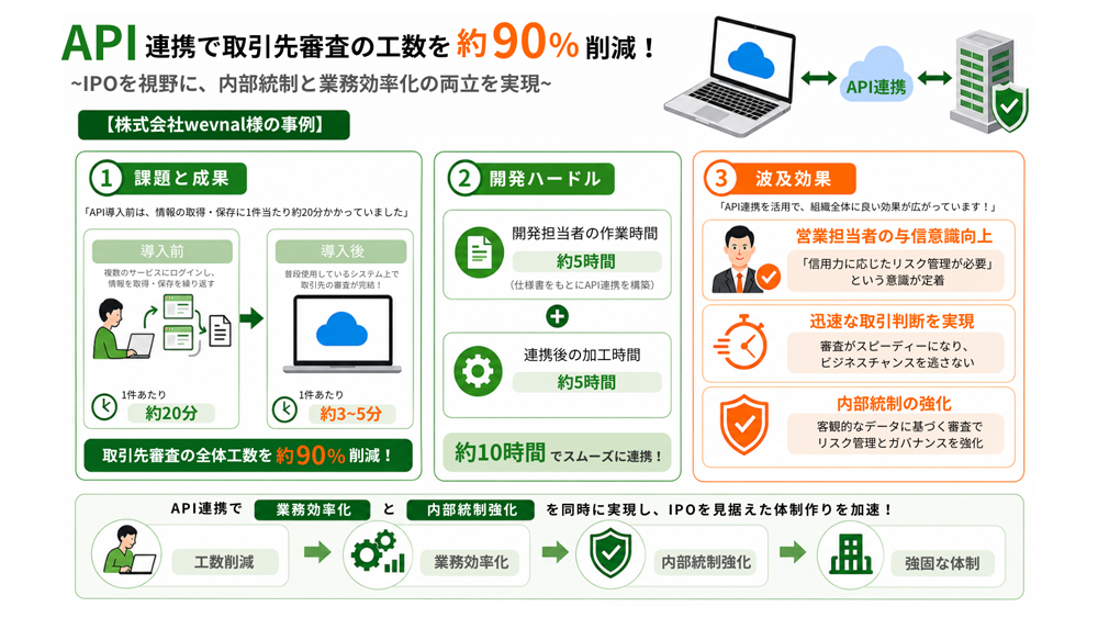 リスモンAPI導入事例.png