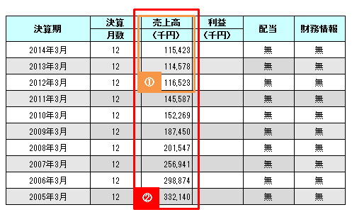 A社 業績データ